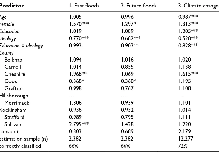 Table 2. Ideology, background characteristics and county of residence as predictors of flood and climate change responses (variable definitions and codes given in Table 1)