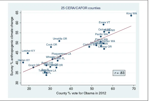 Figure 1. Percentage accepting anthropogenic climate change from CERA or CAFOR surveys (10,422 interviews conducted 2010 to 2014) vs county per cent vote for Obama in 2012, across 25 US counties.