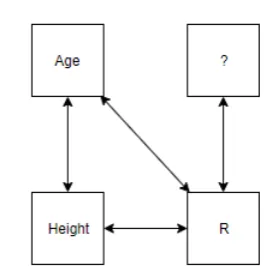 Figure 2.MAR mechanism in a simple dataset(?corresponds to variables not present in thedataset)
