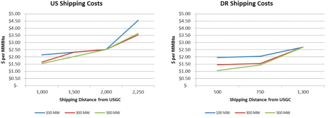 Figure 8 provides estimates for shipping costs from the USGC supply source to the Caribbean regional hub