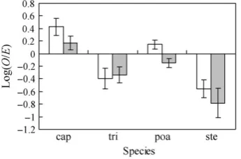 Figure 6. Differences in mean (+SE) relative aboveground biomass yieldin multi-species communities of each species under perturbed and controlconditions