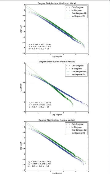 Figure 9 A comparison of the generated and theoretical marginal distributions of in- and out-degreeunder Krapivsky’s model.investigated: The unaltered model (top), a model with Pareto-distributed fitnesses (center), and a model withnormally distributed fit