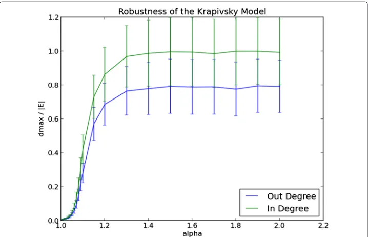 Figure 10 The robustness of the Krapivsky model to superlinear preference functions. αexponent of a preference function of the formstar formation