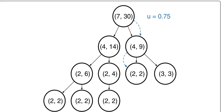 Figure 2 An example of an augmented tree structure. Each node is annotated with (μn, μs), where μnthe node mass and μs is the subtree mass