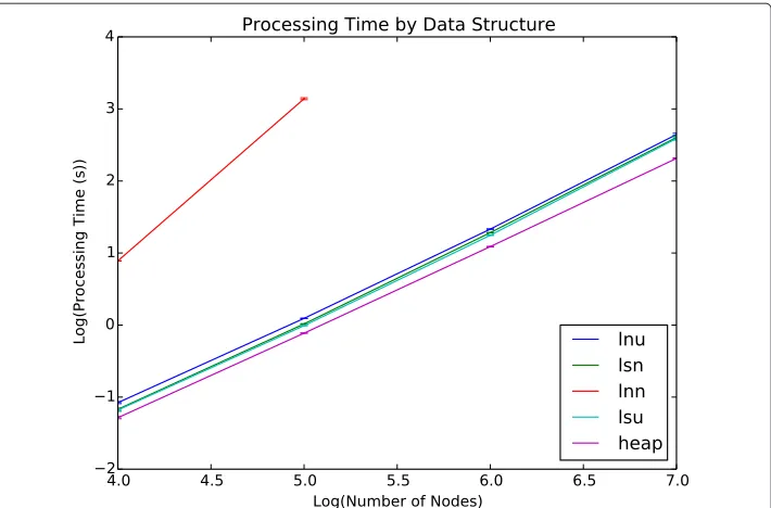 Figure 8 The empirical runtime of the simulator using different index types. The three-letter acronymsin the legend indicate the preference function type (‘l’ for linear), the sort key (‘s’ for subtree mass or ‘n’ fornode mass), and the definition of prior