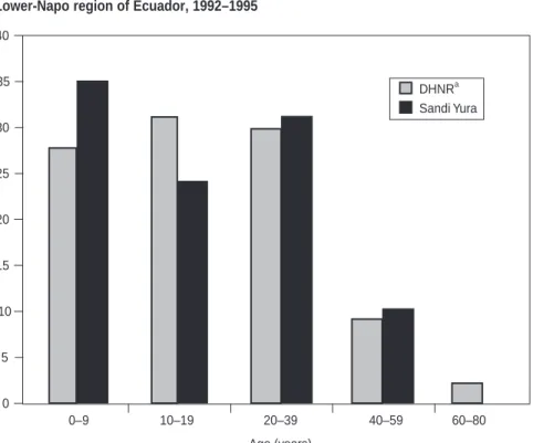 TABLE 1. Plasmodium vivax and P. falciparum malaria cases diagnosed by two organizations in the Lower-Napo region of Ecuador, 1992–1995 