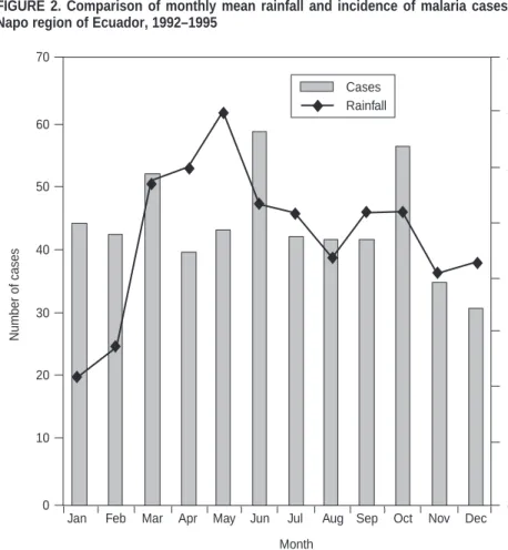 FIGURE 2. Comparison of monthly mean rainfall and incidence of malaria cases, Lower- Lower-Napo region of Ecuador, 1992–1995 