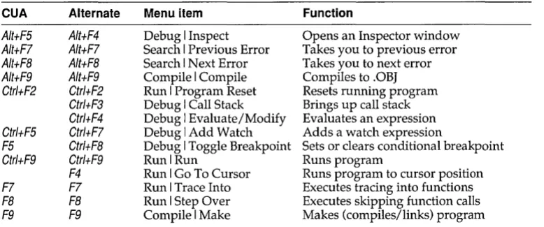 Table 2.6: Debugging/Running hot keys 
