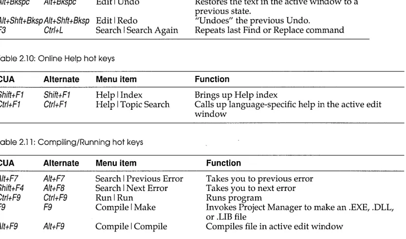 Table 2.10: Online Help hot keys 