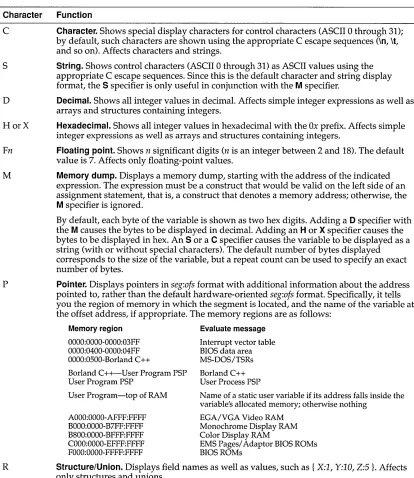 Table 3.2: Format specifiers recognized in debugger expressions 