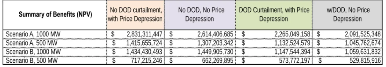 Table 2: Summary of Benefits 