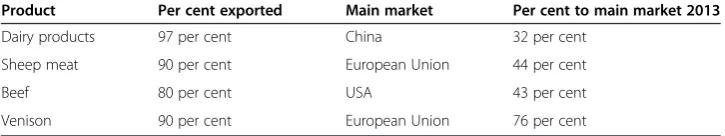 Table 1 Proprtion of NZ products exported