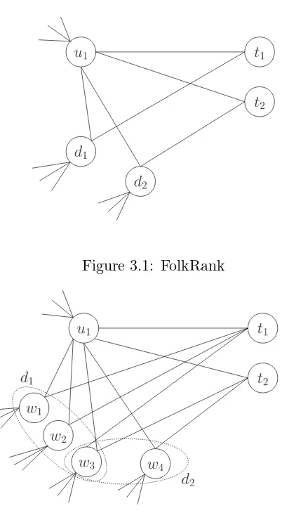 Figure 3.1: FolkRank