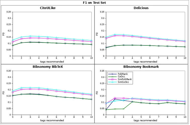 Figure 3.17: F1 on Test Set with Tuned Parameters