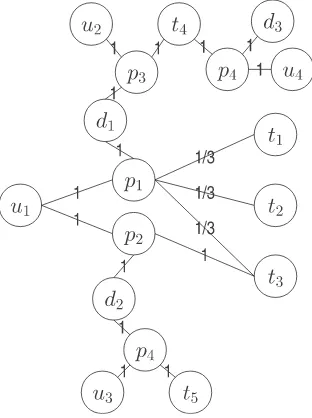 Figure 4.3: Post Graph