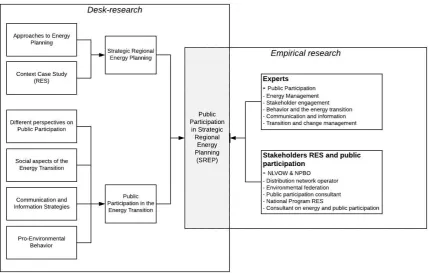 Figure 1. Conceptual model (own work).