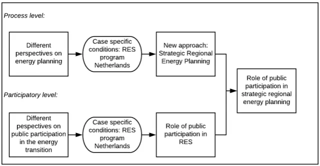 Figure 2. Generalizing: relation between the theories on the process level and the participatory level of energy planning, the case study and the final theoretical proposition (SREP) (own work)