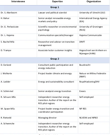 Table 1. List with interviewees 