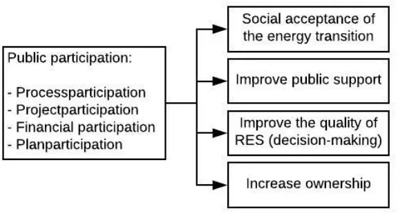 Figure 3 presents the different approaches to public participation in line with the objectives of public participation in RES which are presented by the national program (2019) as an update on the RES handbook (Dutch government , 2018)