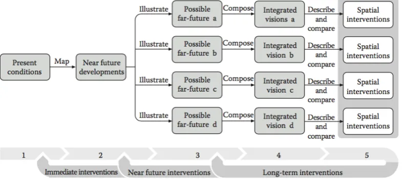 Figure 4. Five step approach to develop a long-term energy vision (Stremke , 2013). 