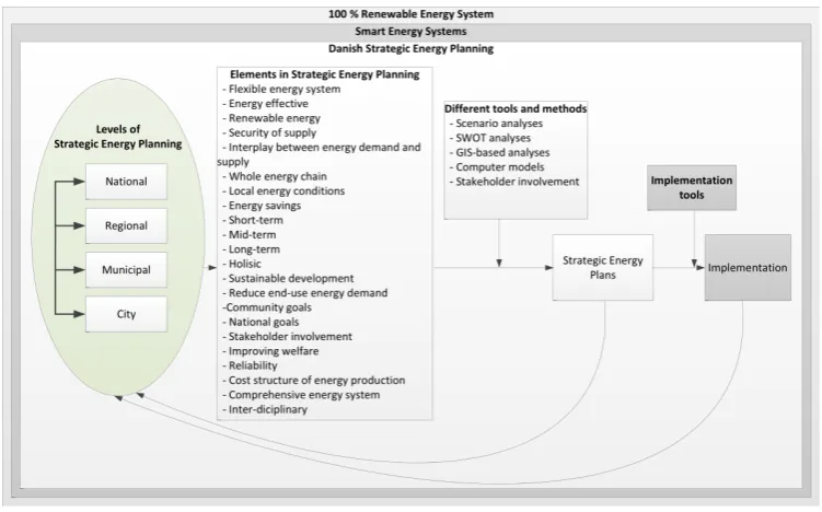 Figure 6. Theoretical framework of strategic energy planning (Krog & Sperling , 2019) 