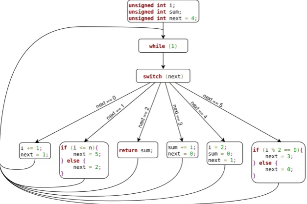 Figure 2.5: CFG of sum_even_nb after control-ﬂow ﬂattening using a switch dispatch.