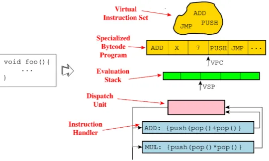 Figure 2.8: Virtualization-based obfuscation (Tigress implementation).