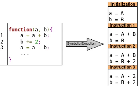 Figure 2.10: Example of Symbolic Execution (capital A and B indicate the symbolicinput values of variables a and b).