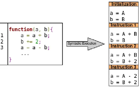 Figure 2.10: Example of Symbolic Execution (capital A and B indicate the symbolicinput values of variables a and b).