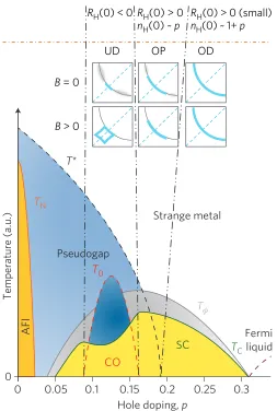 Figure 1.1: Phase diagram of LaTderdoped regime, a short-ranged charge order (CO) onsets below Twith superconductivity, causing a dip in T2−xSrxCuO4 [1]