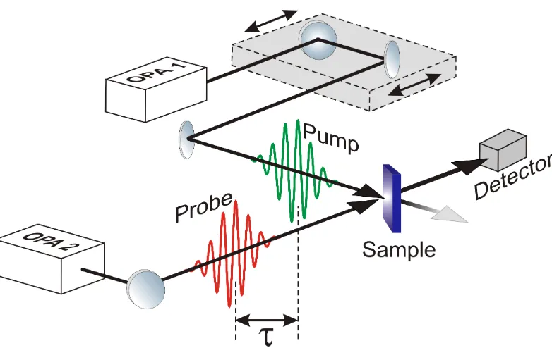 Figure 2.3: Schematic of a pump probe reﬂectivity experiment.