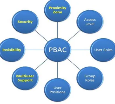Fig. 1.  Key issues of PBAC. 