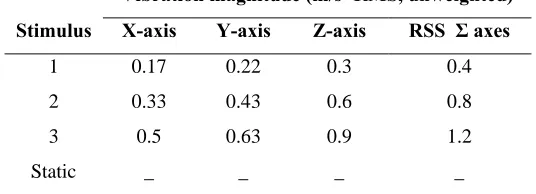 Table 1. Vibration levels in three axes acting simultaneously  