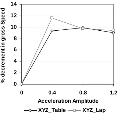 Fig. 6: Influence of vibration magnitudes on typing error  