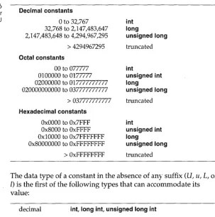 Table 1.6 Borland C++ integer 