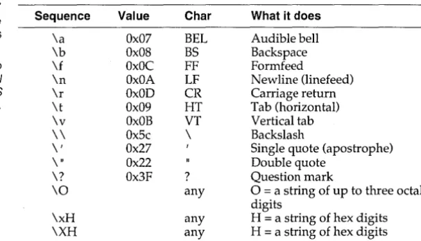 Table 1.7 Borland C++ escape 