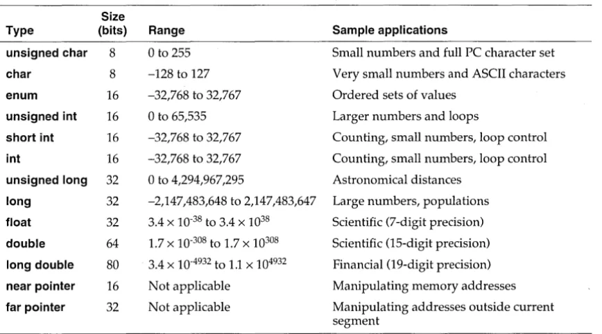 Table 1.9: Data types, sizes, and ranges 