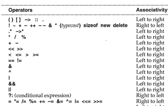 Table 2.10 Associativity and 