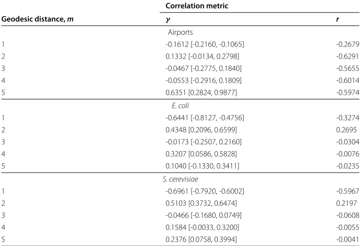 Table 2 Correlation metrics for nonsocial networks