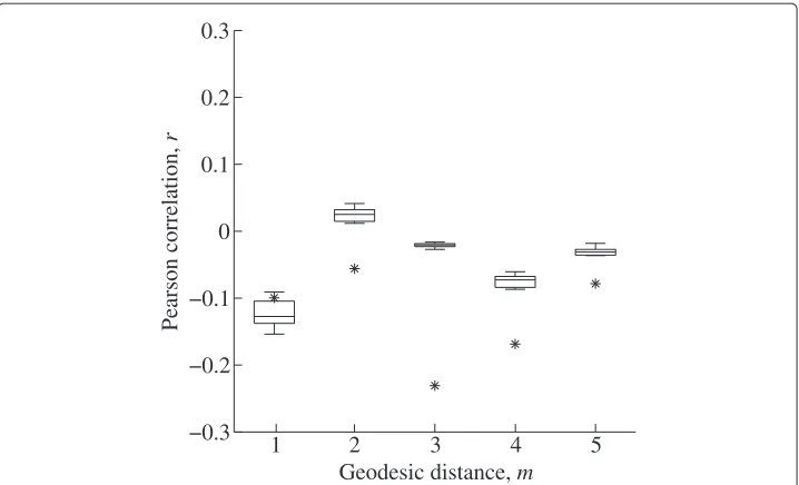 Figure 8 Pearson correlations between the Advogato and random networks. Pearson correlations, r(Eq