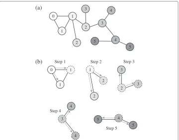 Figure 2 Steps of the computational algorithm. (a) Beginning from the “ego” (here labeled 0), eachsuccessive identification step moves away from the current node, without any back-tracking to nodes inprevious step-generations