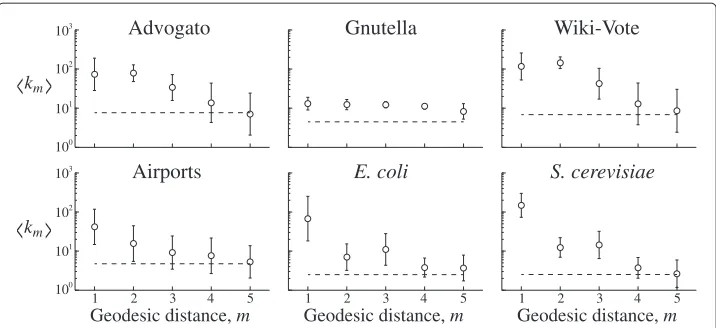 Figure 4 Degrees of nodes at the end of m(bottom row) networks. Error bars denote standard deviations obtained from lognormal distributions.Horizontal dotted lines denote the average degree of nodes in the network,-chains