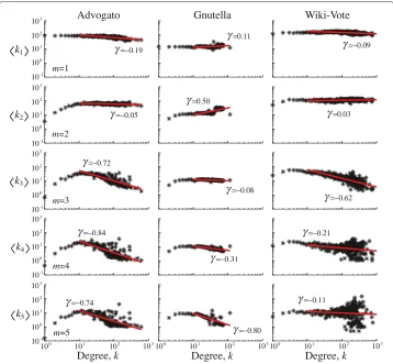 Figure 5 Degree-correlation curves for social networks. Average degree of alter nodes separated bym-chains, ⟨km⟩, versus the ego degree, k, for all three social networks studied here.