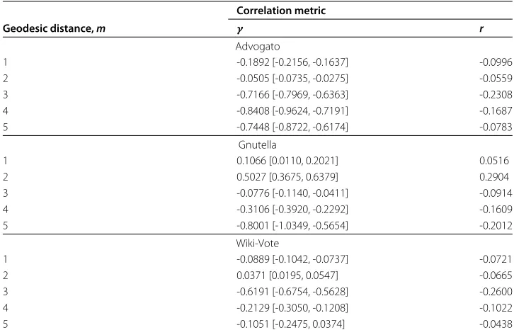 Figure 6 Degree-correlation curves for nonsocial networks. Correlations in the average degree of alternodes separated by m-chains, ⟨km⟩, expressed by dependence on the ego degree, k, for three nonsocialnetworks studied here.