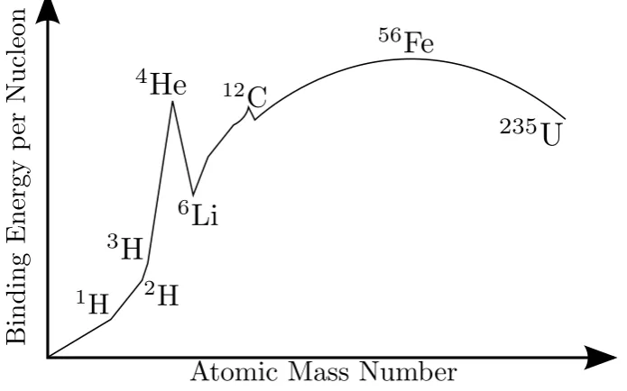 Figure 1.1: Sketch showing binding energy per nucleon against atomic mass number(arbitrary units).