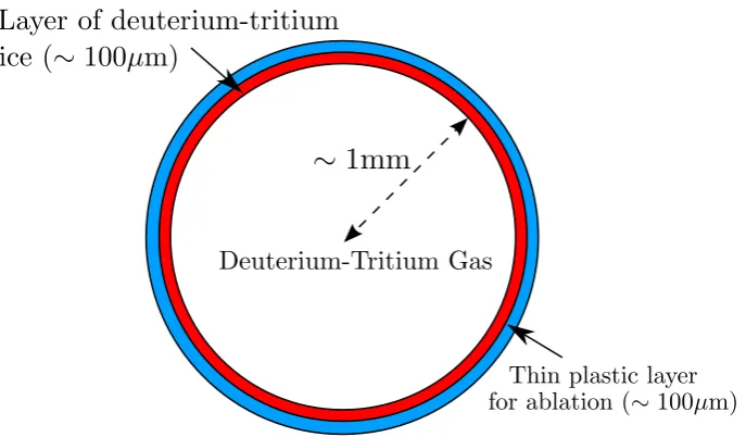 Figure 1.2: Basic sketch illustrating the general deuterium-tritium target design concept[8].