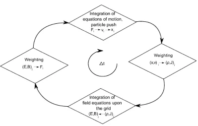Figure 1.14: Generalised PIC code time-step cycle, particle indices i and grid indices j.[9]