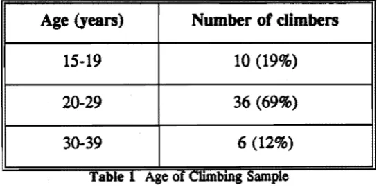 Table 1 Age of Cllmbmg Sample 