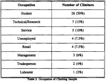 Table 1 Membership of Conservation of' _ sample Organisations The majority of climbers (36 or 69%) did 