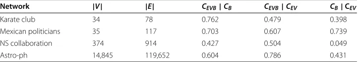 Table 1 Spearman rank correlation scores compared for various networks